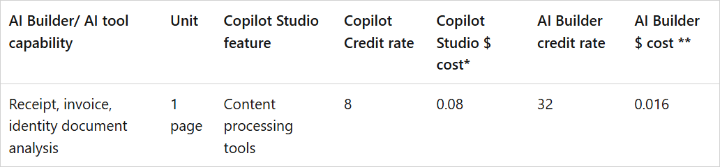 AI Builder pricing