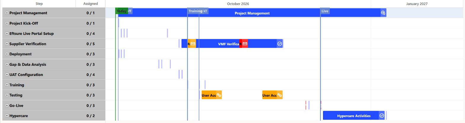 Deployment β the default timeline, eleven phases collapsed, with the Kickoff, Training, UAT and Live markers across the chart