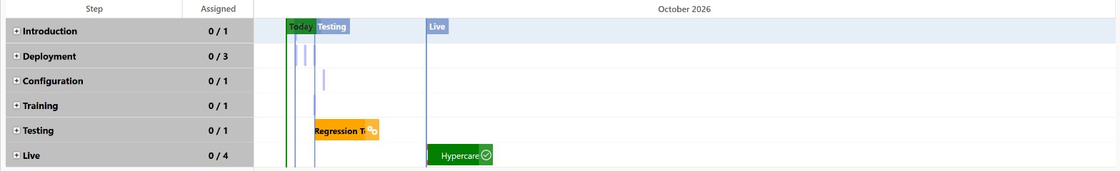 Upgrade β the default timeline, six phases over a fortnight